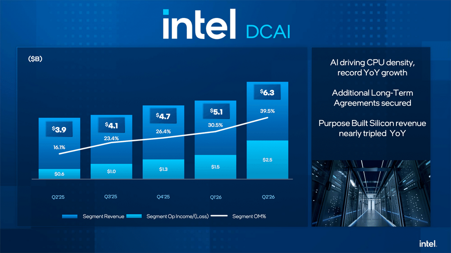 Intelは25%成長で15年ぶりの高成長！AIブームの中で特に伸びた事業は？