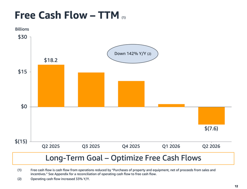 Amazonの最重要指標「FCF」が76億ドルの赤字転落！それでも問題ない理由は？