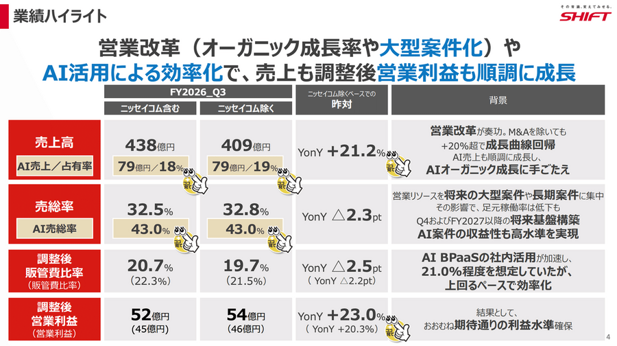 Q. SHIFT決算から読み解くAI・DX企業への転換。本業の成長を支える3つの変化とは？