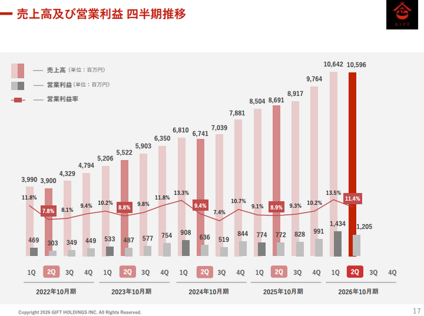 Q. 「町田商店」のギフトHDが増収増益、飲食業で高成長を実現する3つの仕組みとは？