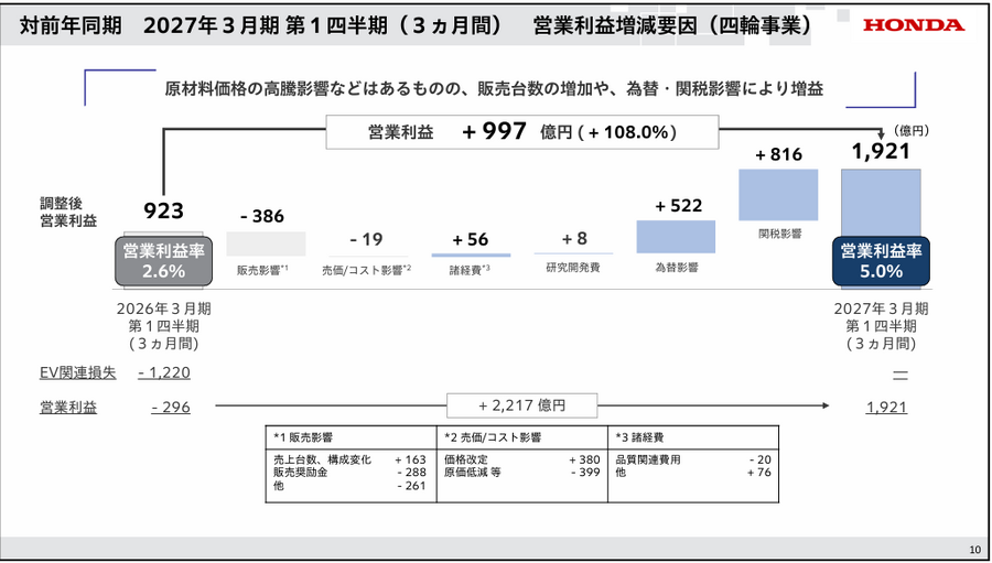自動車大手 トヨタとホンダの決算比較　王者の全方位戦略と高収益二輪が支えるEV再構築の違い