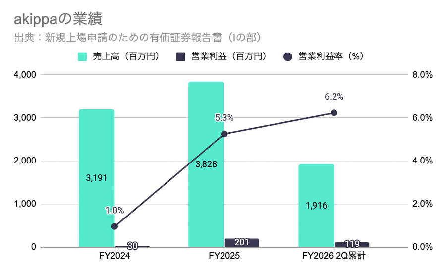 Q. 新規上場のakippaは、なぜ53.7%ものテイクレートを実現できるのか？