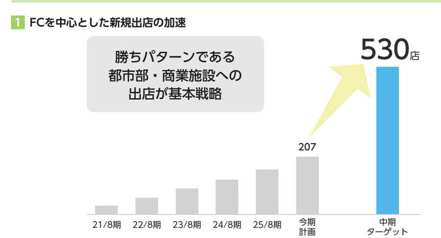 Q. 体操教室のネイスが上場！少子化でも1,000店舗を目指せる理由とは？