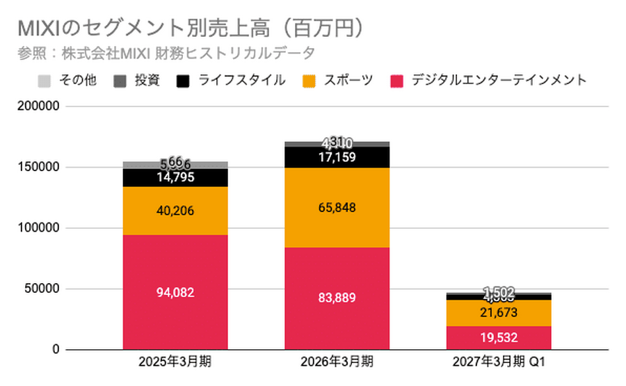 Q. ゲーム会社からスポーツ企業へ、MIXIが進める第2の成長曲線とは？