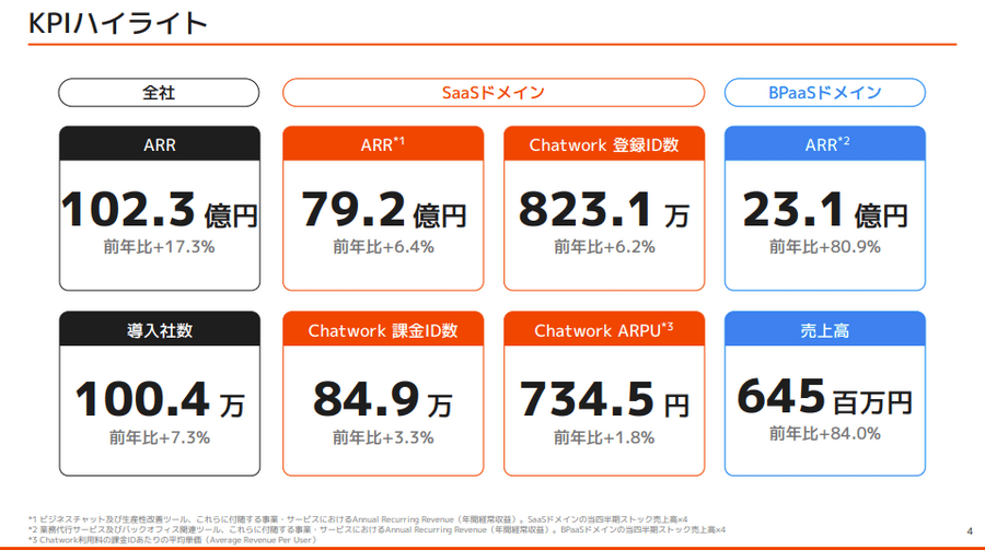 Q. 「Chatwork」のkubellがARR100億円を突破！次の成長を生む「BPaaS戦略」とは？