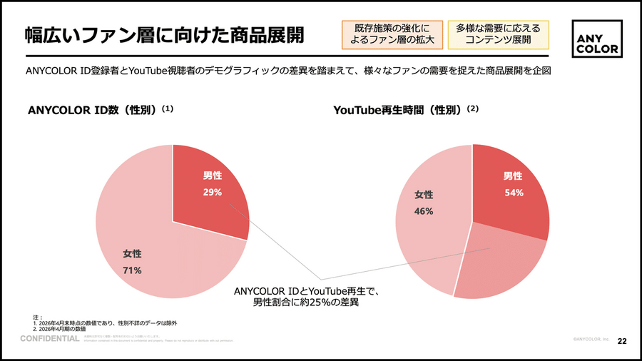 ANYCOLORの次の成長余地は「男性ファン」？YouTube再生だけでは伸びない理由