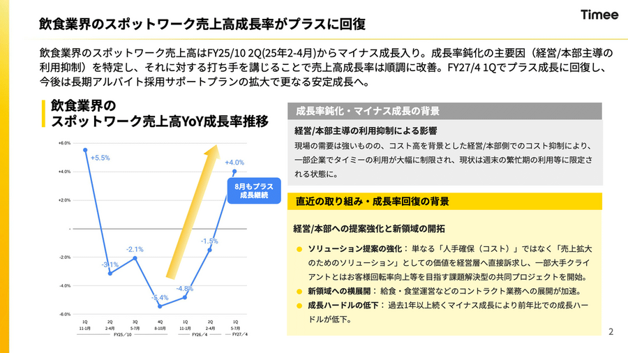 タイミーの成長が再加速？飲食が1年半ぶりに回復、次の成長市場は？