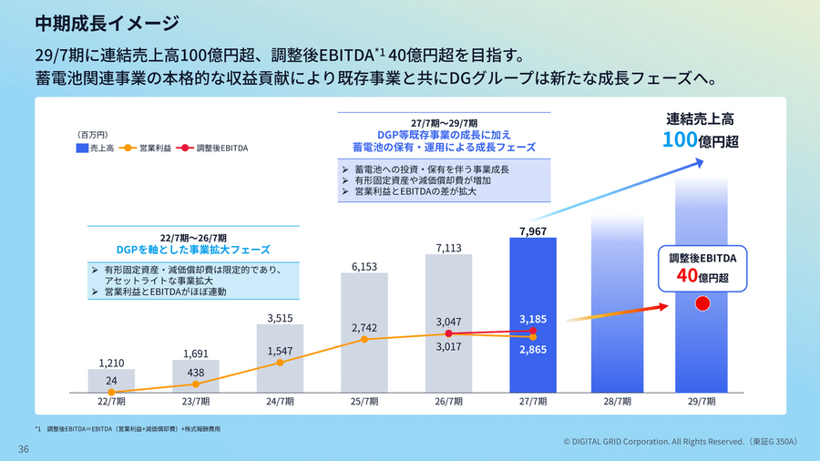 デジタルグリッドは「電力取引」から「蓄電池」へ！100億円投資で始まる次の成長フェーズとは？