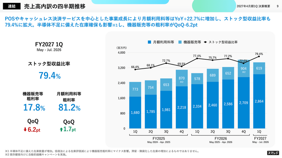 スマレジは「POS会社」から脱却？ストック収益79.4%とクロスセル拡大の現在地