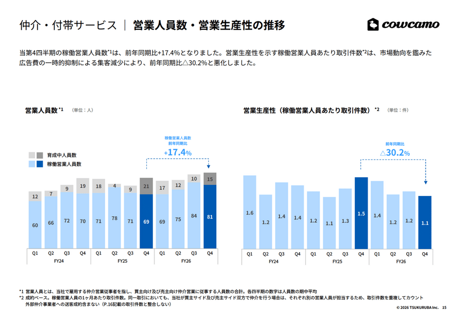ツクルバは営業人員を増やしても生産性30%低下！高価格帯・工事請負でどう立て直す？