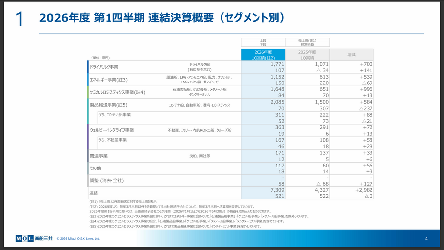 海運大手 日本郵船と商船三井の決算比較　総合物流と資源輸送で攻める日本郵船と非海運・安定収益化を強める商船三井の違い