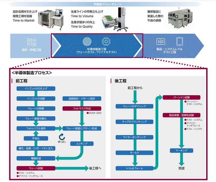 最高益更新のアドバンテスト AI需要が牽引する成長戦略 | スマートニュース