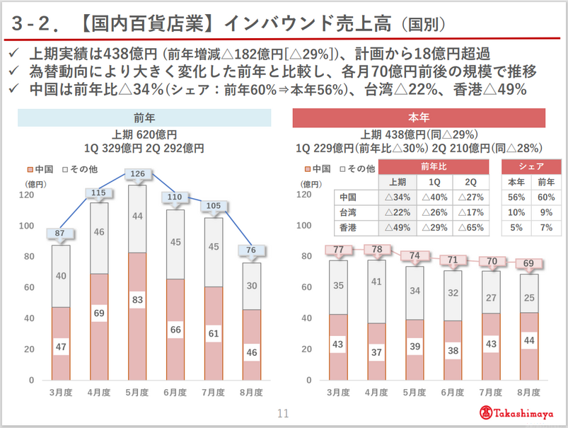 なぜ髙島屋は減収でも増益を達成できたのか？インバウンド頼みからの