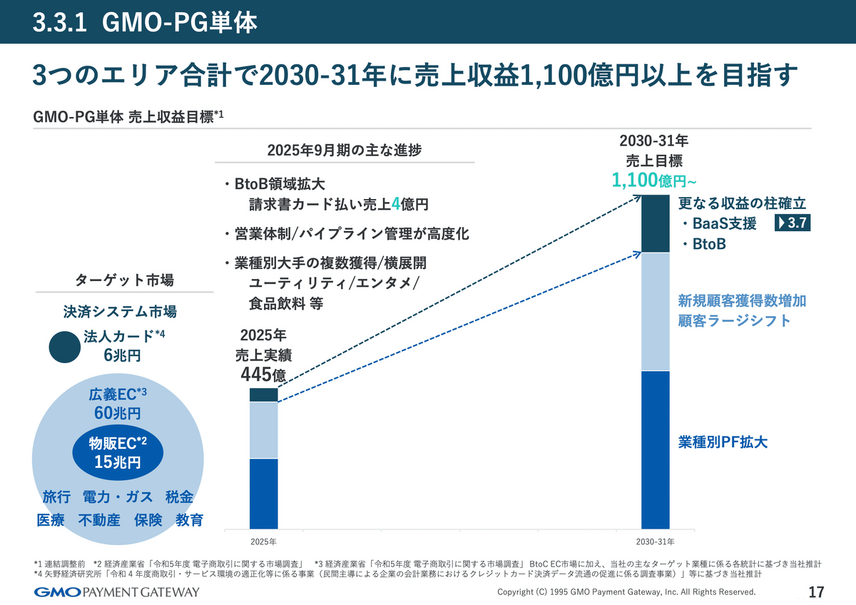GMOペイメントゲートウェイは16.7%増益で株価急反騰！その立役者は