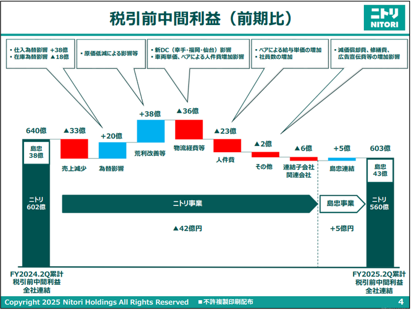 円安逆風でも粗利率向上？ニトリ中間決算が映す収益体質の変化