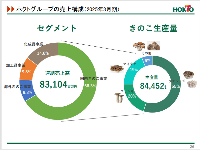 ホクト 3Q決算 きのこ市場縮小でも増益のなぜ？単価上昇の持続性を検証