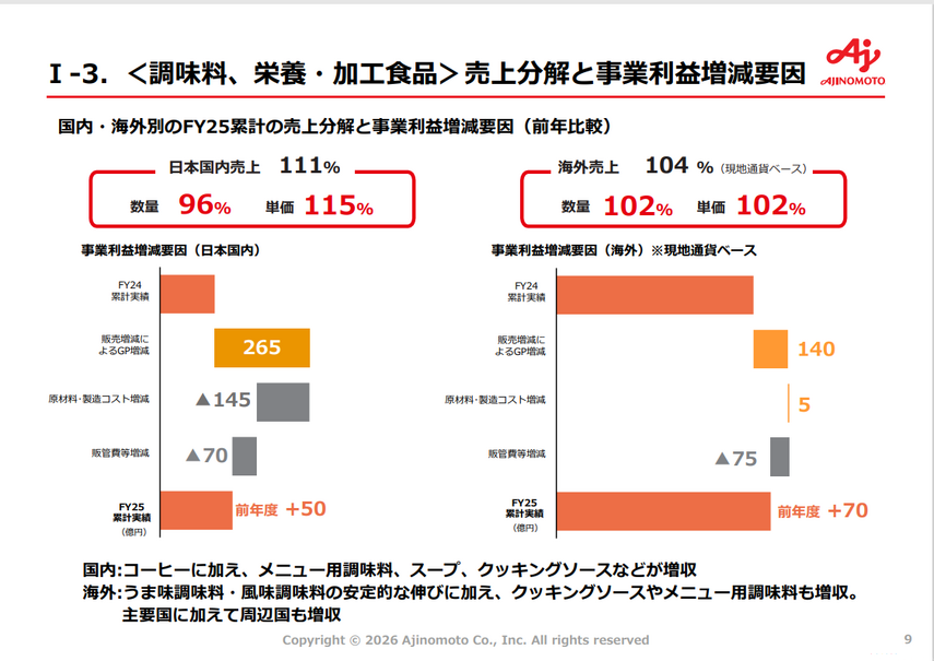 食品２０点 まとめ売り✿最終値下げ 味の素の最終利益が前年比2倍に急増した理由とは？今期は一転して減益