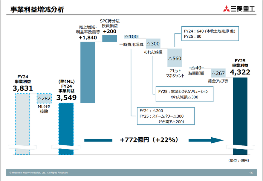 三菱重工はなぜ「6期連続の最高益」を実現できたのか？ | スマートニュース