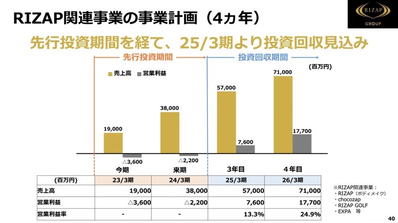 Q. RIZAPの新規事業chocozap、月額2,980円の超低価格の裏にある戦略と