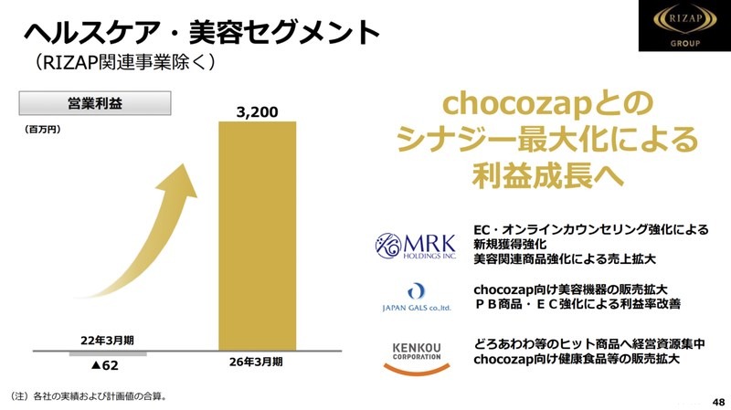 Q. RIZAPの新規事業chocozap、月額2,980円の超低価格の裏にある戦略と