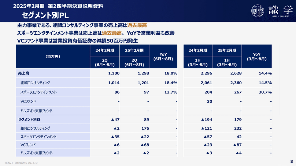 決算1分解説】識学はコスト削減の黒字転換で過去最高の売上高も計上