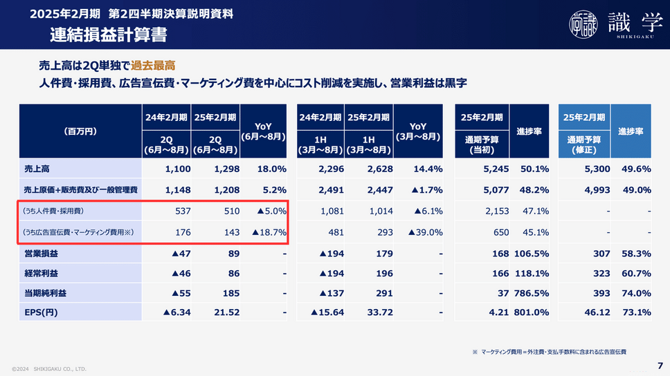 決算1分解説】識学はコスト削減の黒字転換で過去最高の売上高も計上