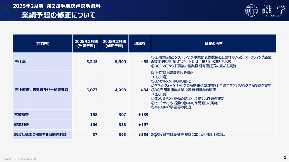 まとめて決算 決算1分解説】識学はコスト削減の黒字転換で過去最高の売上高も計上