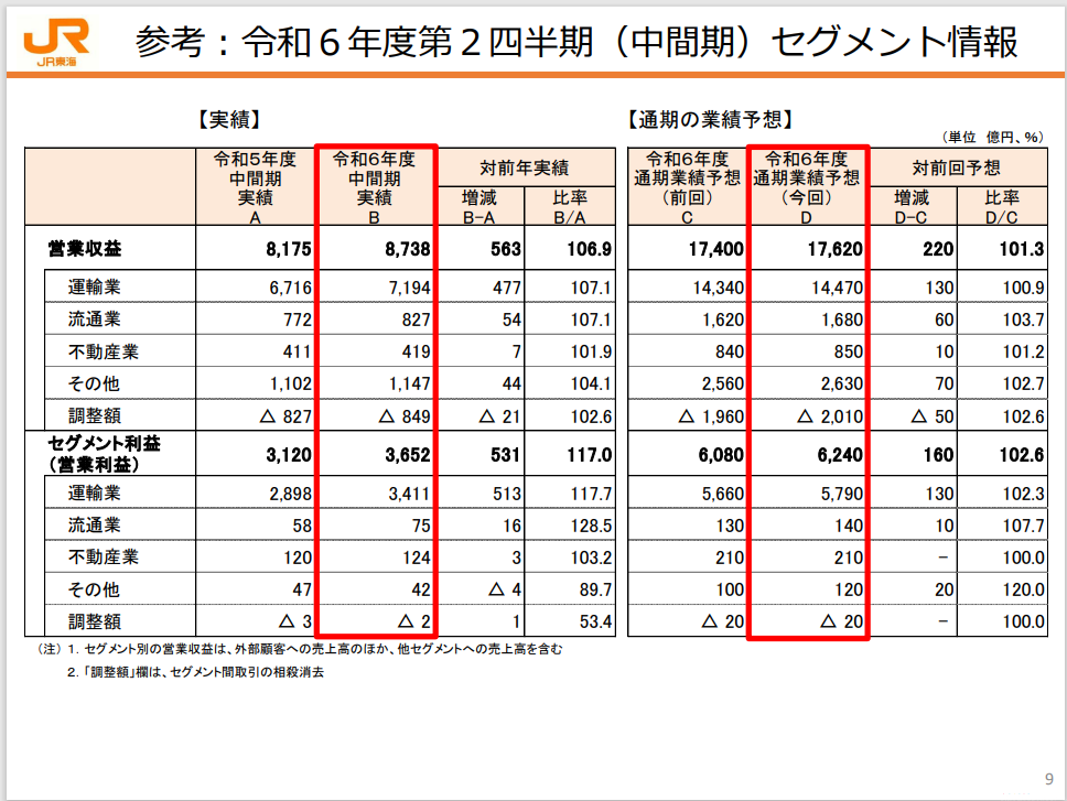決算速報】東海旅客鉄道（JR東海）25年3月期第2四半期の連結経常利益は