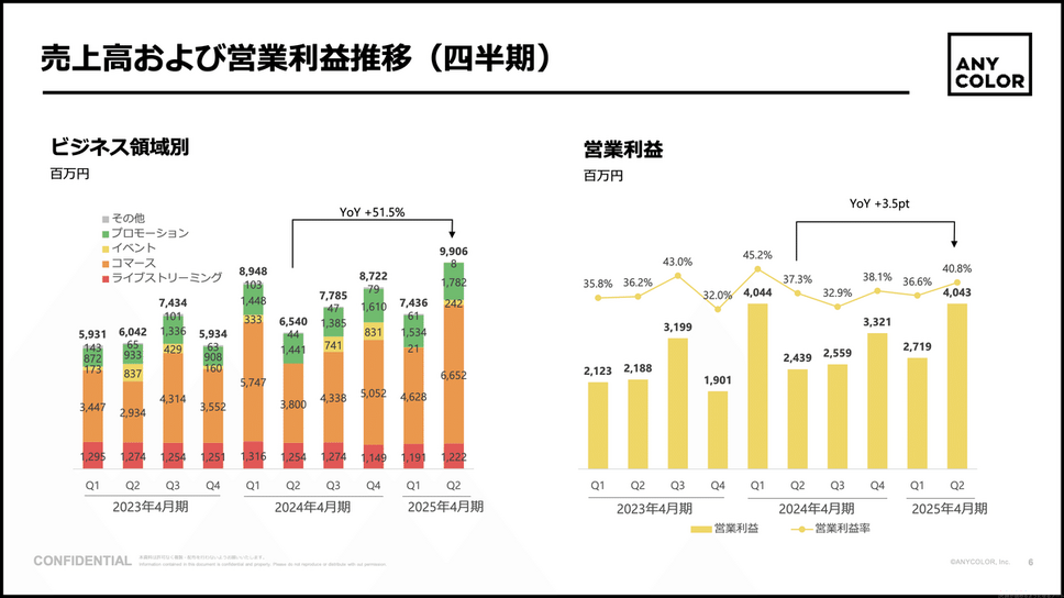 決算1分解説】「にじさんじ」のANYCOLORの売上高はYoY+51.5%で急成長中