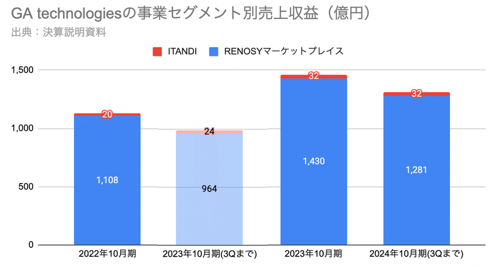 Q. 事業利益YoY+60%の不動産賃貸の管理・仲介DXサービスのITANDI、その