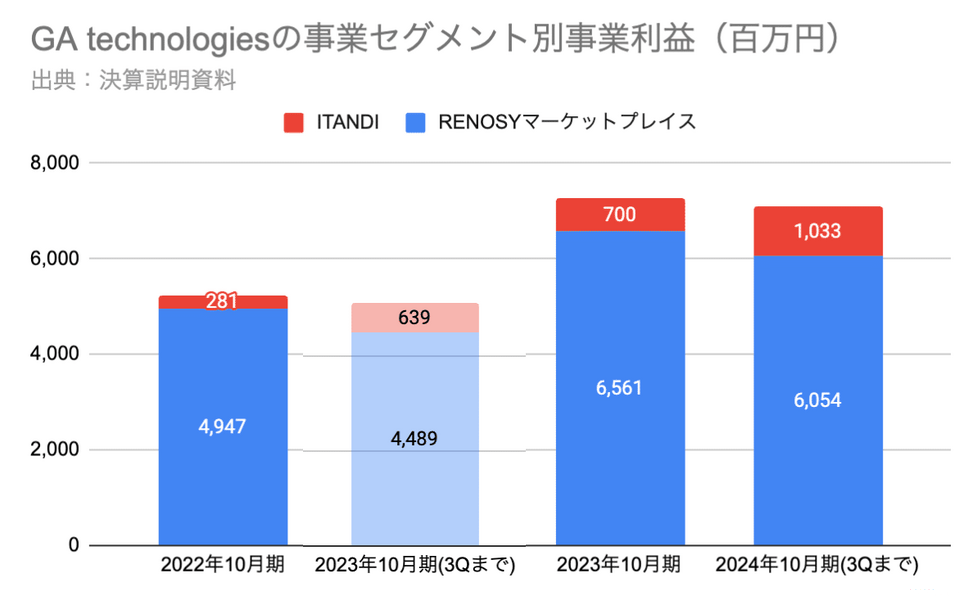 Q. 事業利益YoY+60%の不動産賃貸の管理・仲介DXサービスのITANDI、その