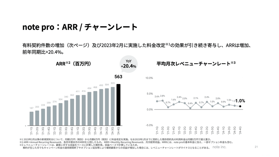 決算1分解説】noteは初めての通期黒字化達成！AI機能はGeminiに