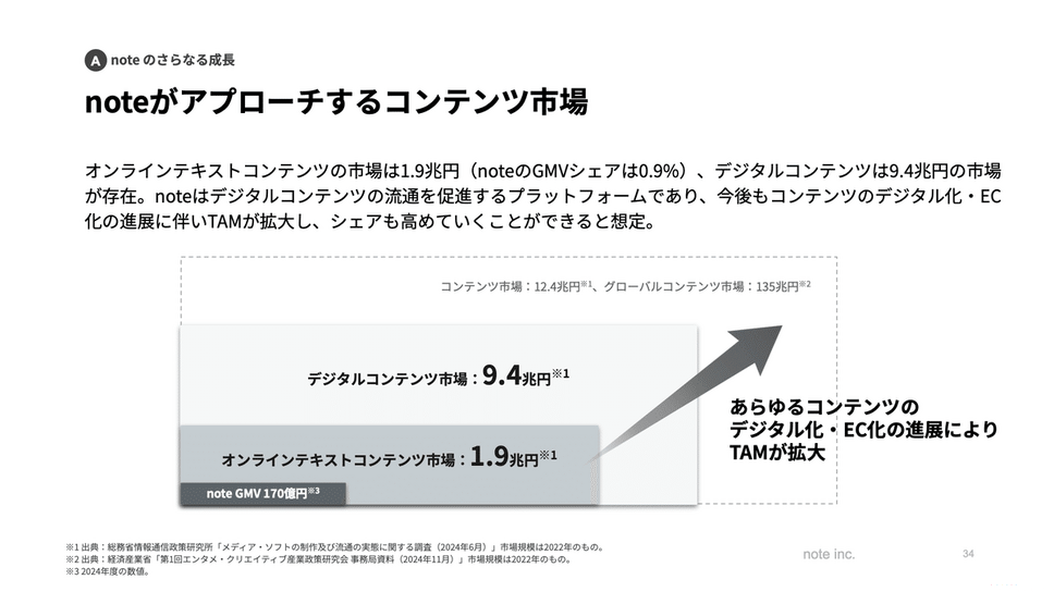nigi-dama構文追加済 決算1分解説】noteは初めての通期黒字化達成！AI機能はGeminiに