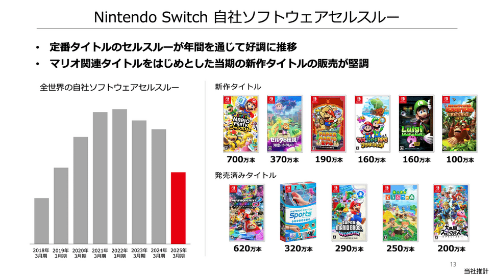 任天堂は売上3割減！慎重な見通しとSwitch2の販売戦略に迫る