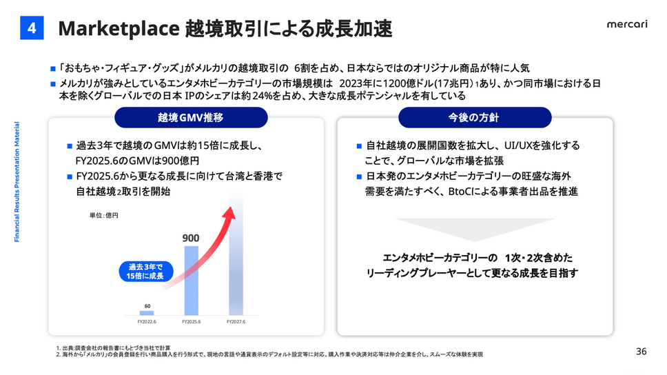 米国事業が初の通期黒字化達成、それでもメルカリが好調と言えない理由