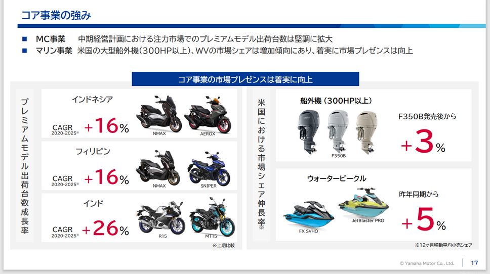 試練のヤマハ発動機、大幅減益の先に描く成長戦略とは？ 新規事業の