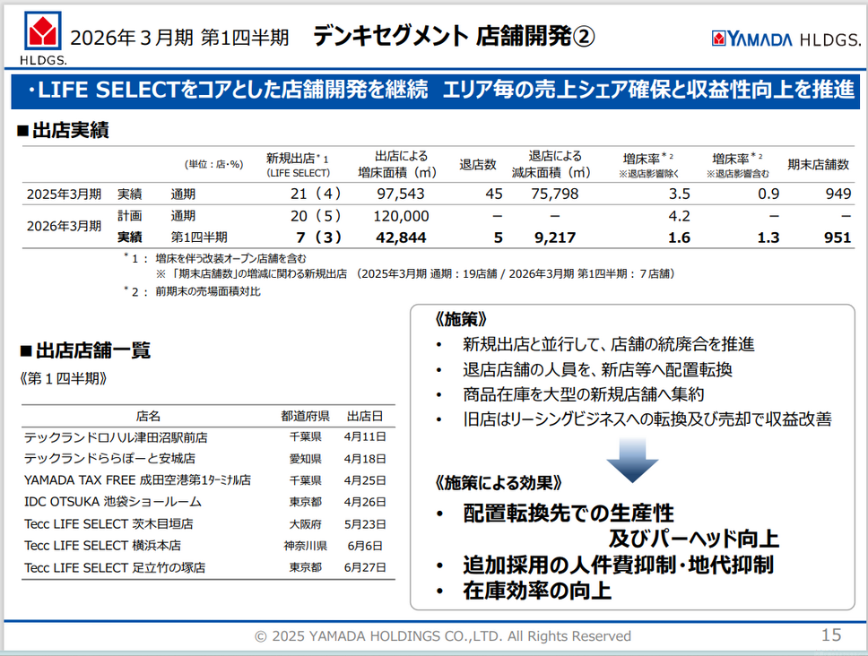 なぜヤマダホールディングスは減収でも利益を守れたのか？暮らし全体を