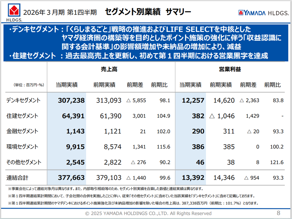 なぜヤマダホールディングスは減収でも利益を守れたのか？暮らし全体を