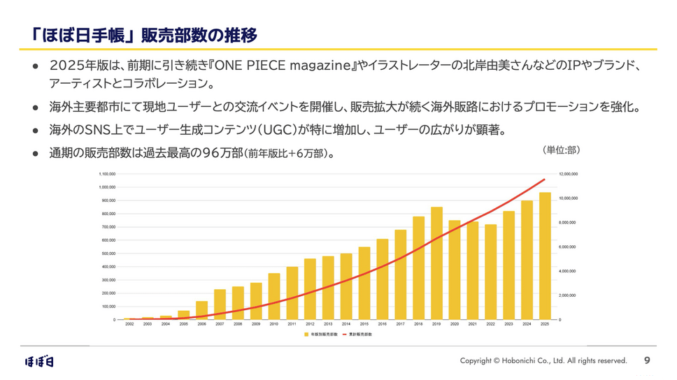 ほぼ日は来期に100万部突破見込み！アプリ公開で新たなブランド体験