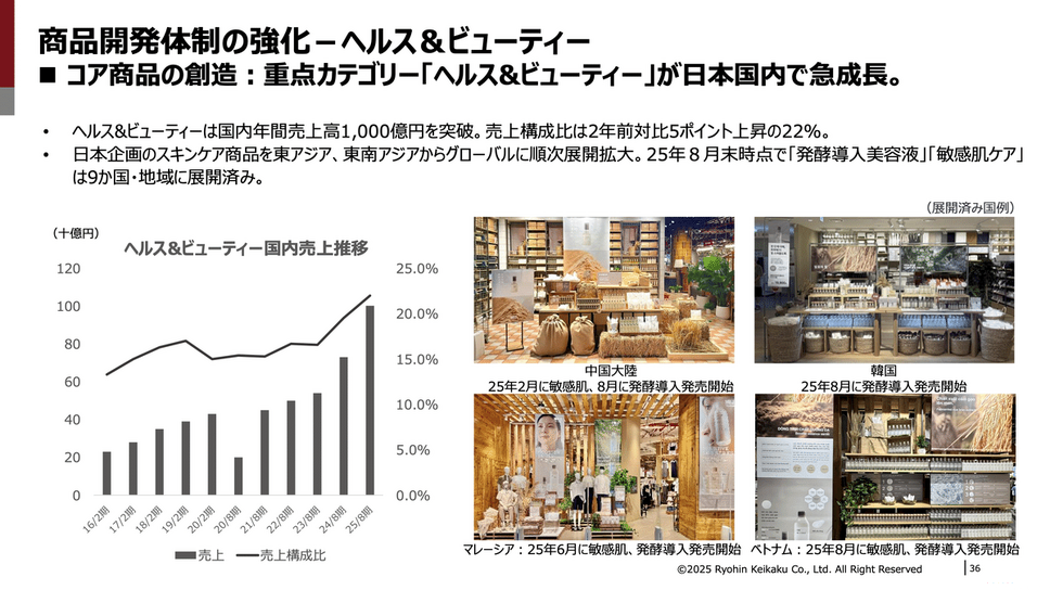 良品計画はスキンケア商品が成長を牽引！来期は世界1,500店舗体制へ