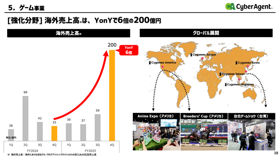 社長交代発表のサイバーエージェントはメディア&IP事業がABEMA開局以来