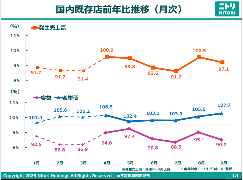 円安逆風でも粗利率向上？ニトリ中間決算が映す収益体質の変化 | 決算
