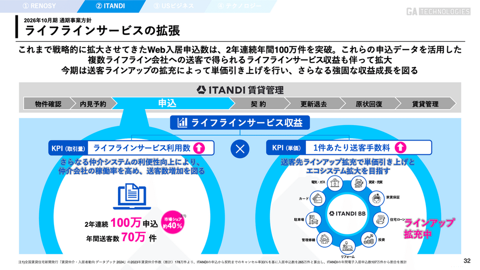 不動産テックのGA Technologiesは事業利益がYoY+88.6%で増益！成長を