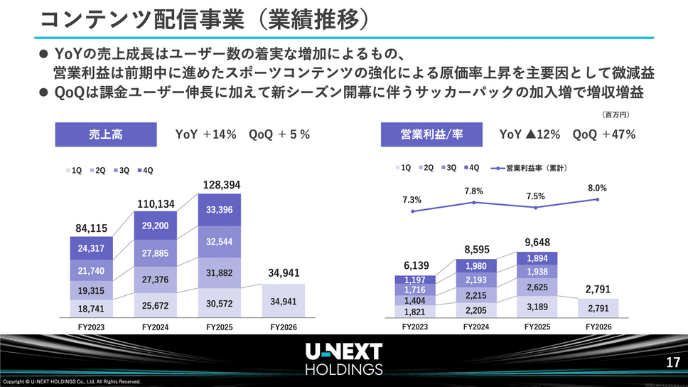 U-NEXTのコンテンツ配信事業が12%減益、それでもスポーツに投資する