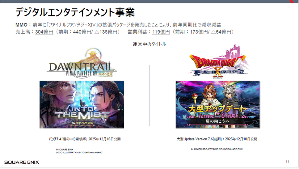 売上減でも利益39%増？スクウェア・エニックス・ホールディングス決算
