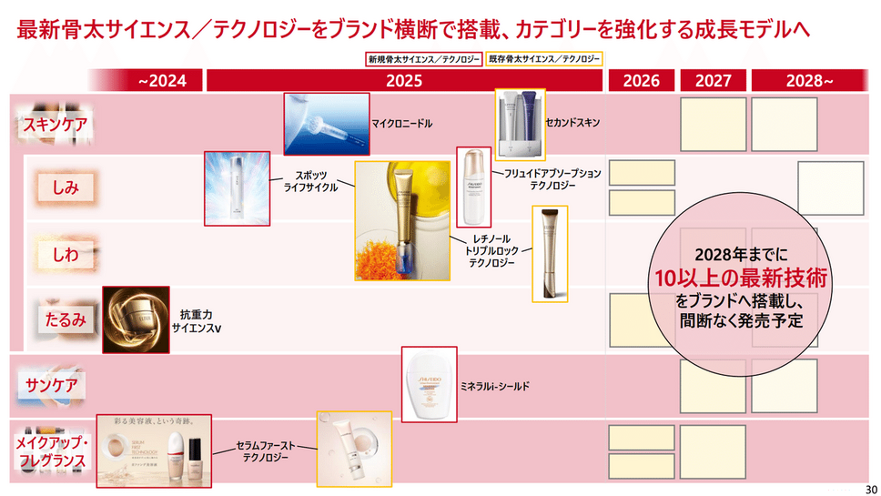 Q. 営業利益率4.6%から10%へ！資生堂が挑む利益モデルの転換とは