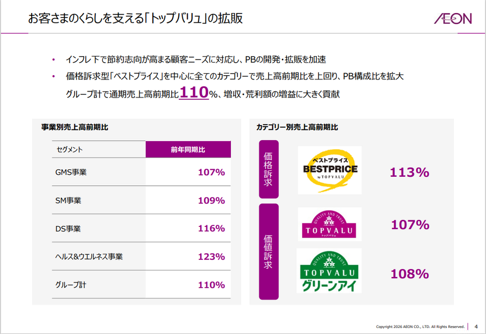イオン 2026年2月期決算 営業利益2期ぶり最高益でも「稼ぐ力」の二極化