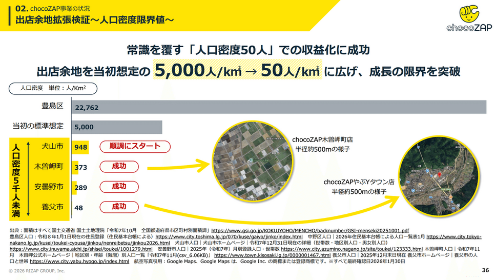 Q. 営業利益15倍！RIZAPが掴んだ「chocoZAP型ビジネス」の方程式とは