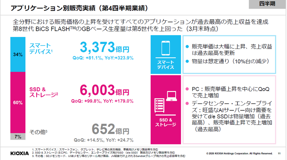 キオクシアの営業利益はなぜ前四半期比4倍に急増したのか？AI需要が