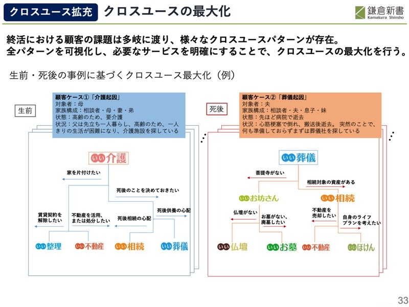 Q. 終活版「価格.com」の鎌倉新書、急成長を続ける3つの理由とは